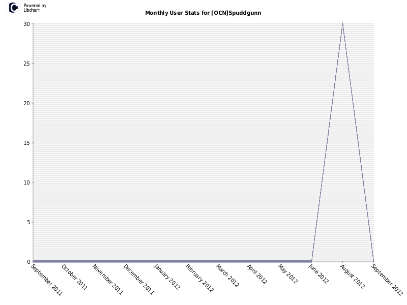 Monthly User Stats for [OCN]Spuddgunn